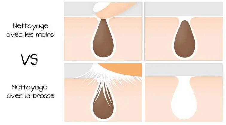 Comparatif d'un nettoyage avec les mains et celui avec une brosse nettoyante