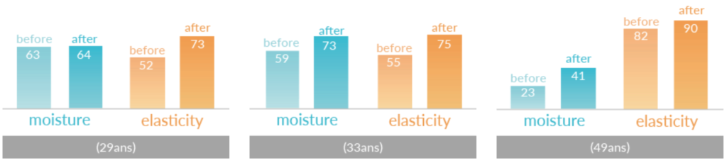 Résultats du Slim Cera Plus sur l'hydratation et l'élasticité de la peau