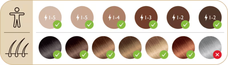 Couleurs de peaux et de poils compatibles avec le Silk'n Infinity Fast 800