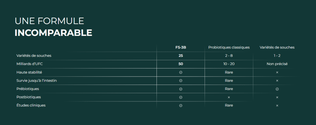Comparaison probiotiques Cuure FS-3B
